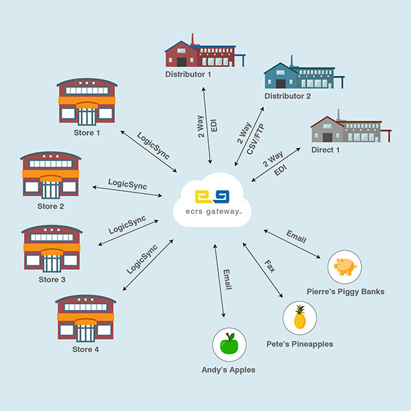 The Critical Components of Perpetual Inventory ECRS